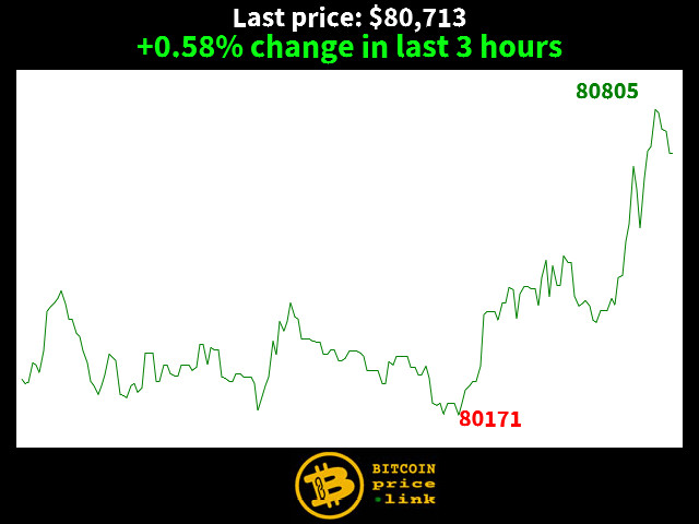 +0.58% change in last 3 hours