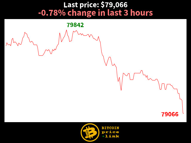 -0.78% change in last 3 hours