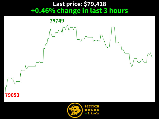 +0.46% change in last 3 hours