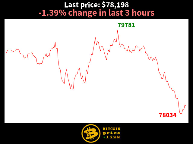 -1.39% change in last 3 hours