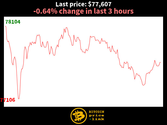 -0.64% change in last 3 hours