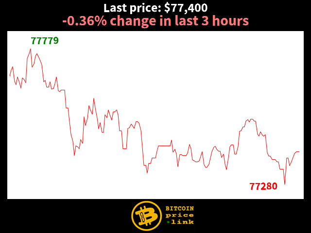 -0.36% change in last 3 hours