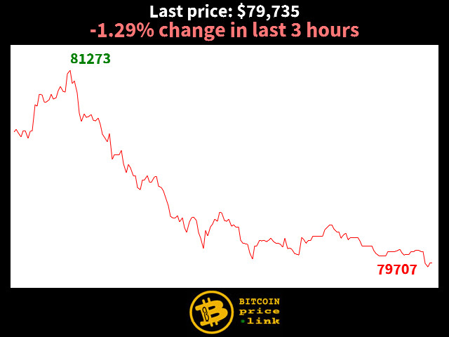 -1.29% change in last 3 hours