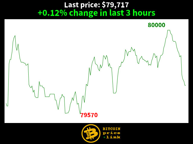 +0.12% change in last 3 hours