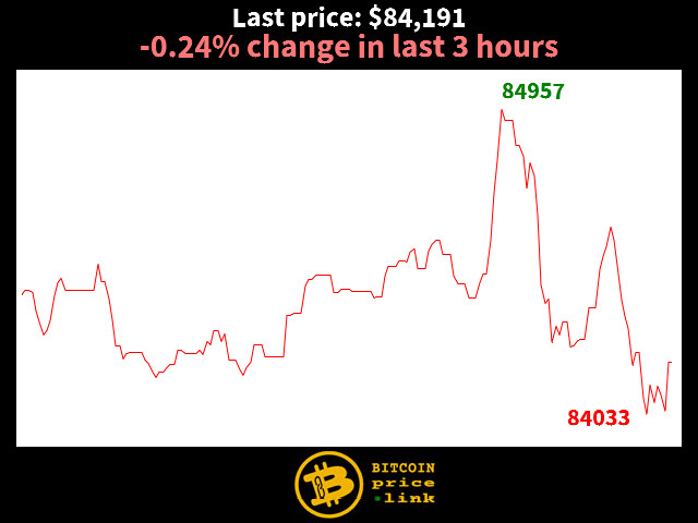 -0.24% change in last 3 hours
