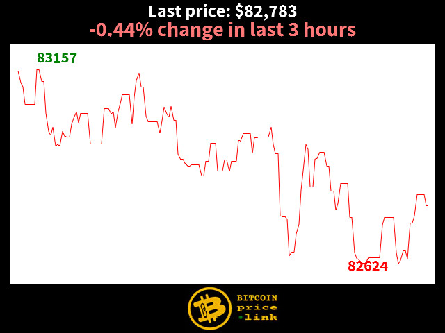 -0.44% change in last 3 hours