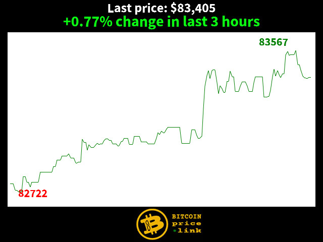 +0.77% change in last 3 hours
