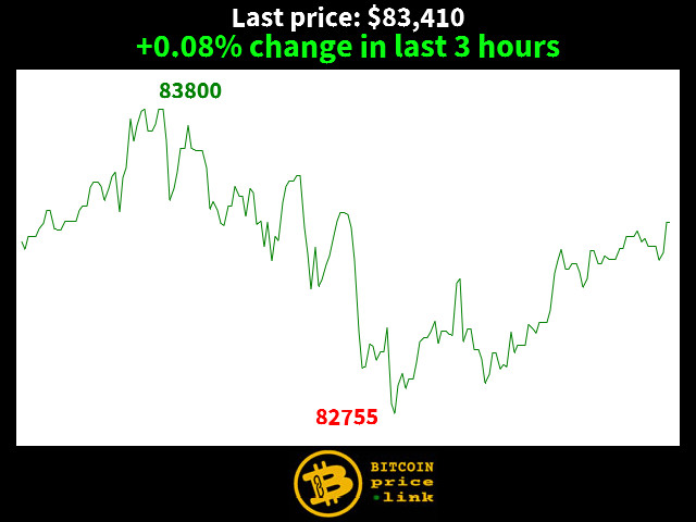 +0.08% change in last 3 hours