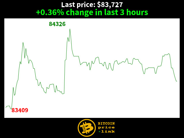 +0.36% change in last 3 hours