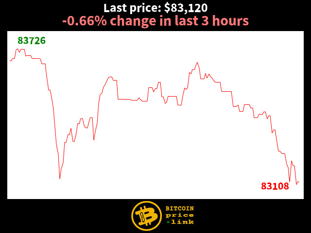 -0.66% change in last 3 hours
