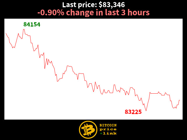 -0.90% change in last 3 hours