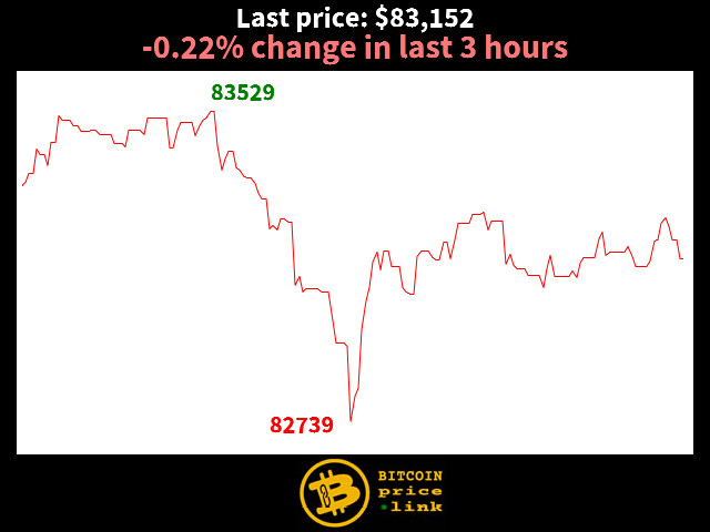 -0.22% change in last 3 hours