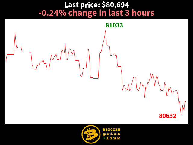 -0.24% change in last 3 hours
