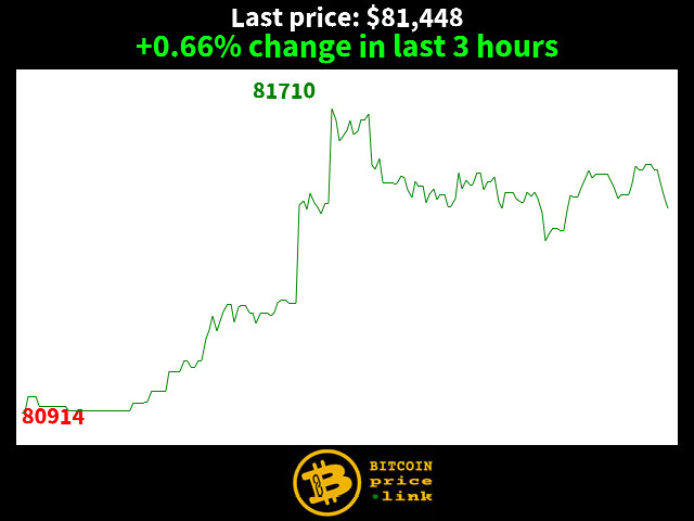 +0.66% change in last 3 hours