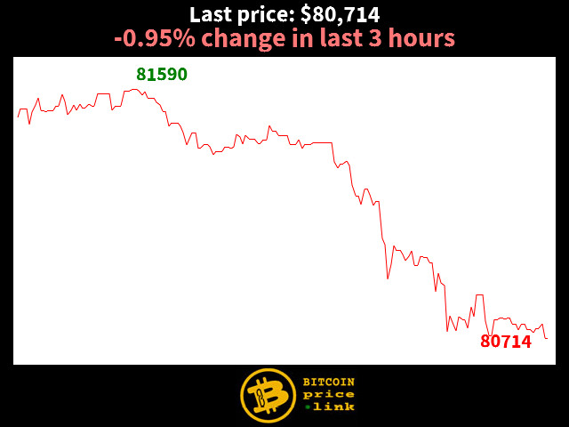 -0.95% change in last 3 hours