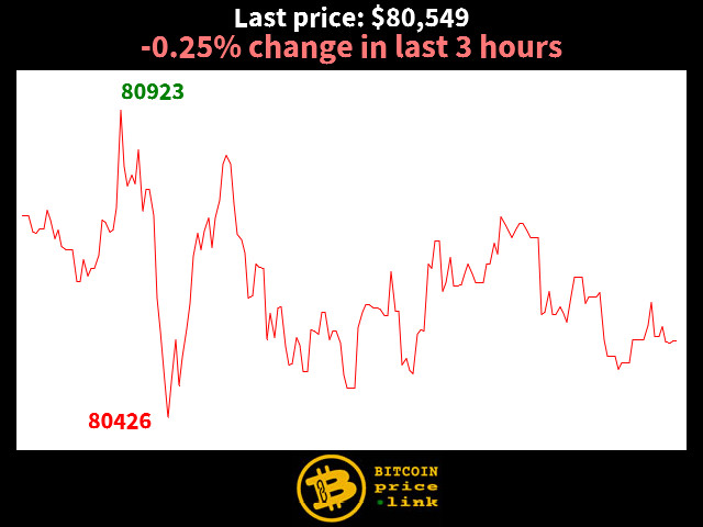 -0.25% change in last 3 hours