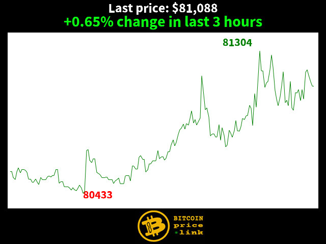 +0.65% change in last 3 hours