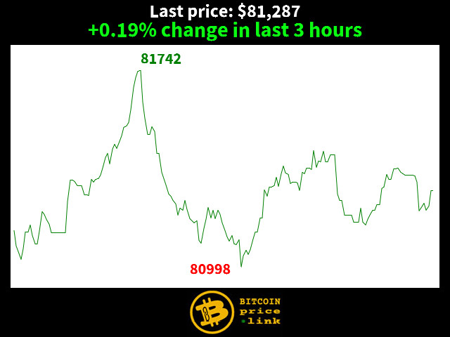 +0.19% change in last 3 hours