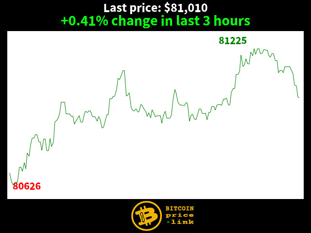 +0.41% change in last 3 hours