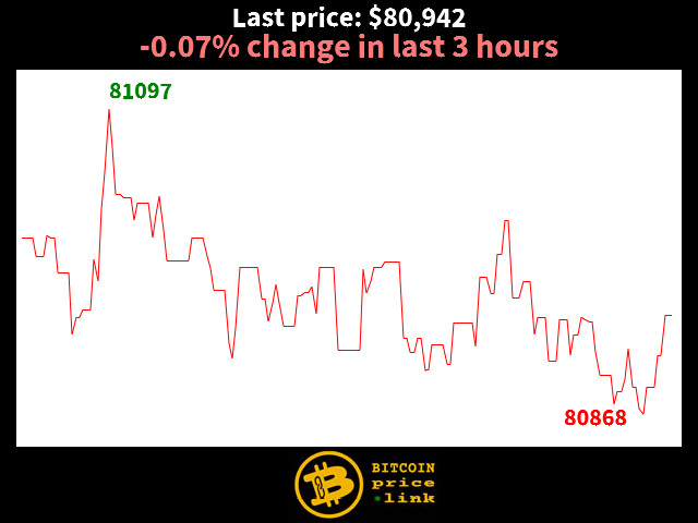 -0.07% change in last 3 hours
