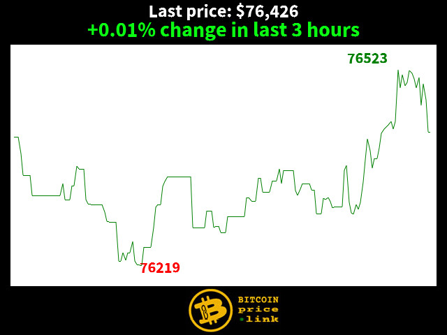 +0.01% change in last 3 hours