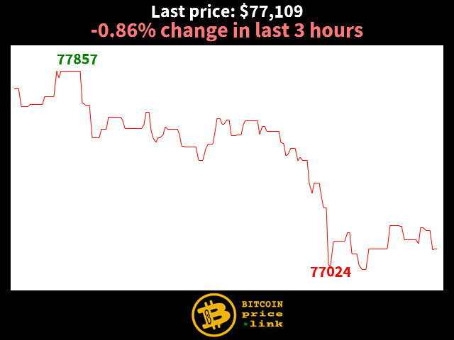 -0.86% change in last 3 hours