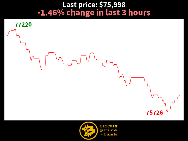 -1.46% change in last 3 hours