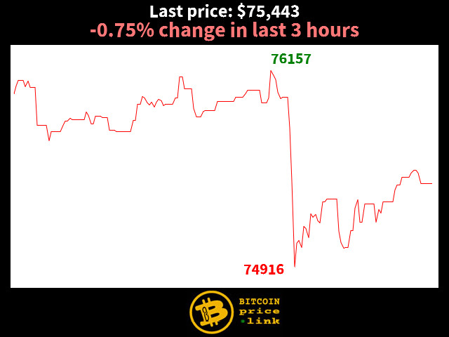 -0.75% change in last 3 hours