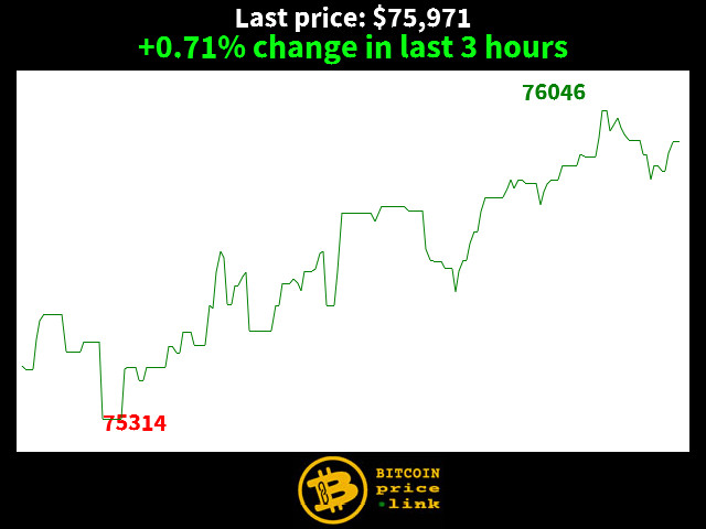 +0.71% change in last 3 hours