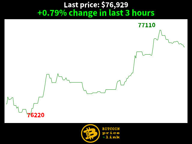 +0.79% change in last 3 hours