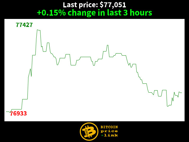 +0.15% change in last 3 hours