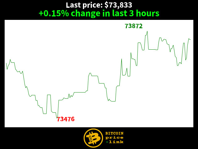 +0.15% change in last 3 hours