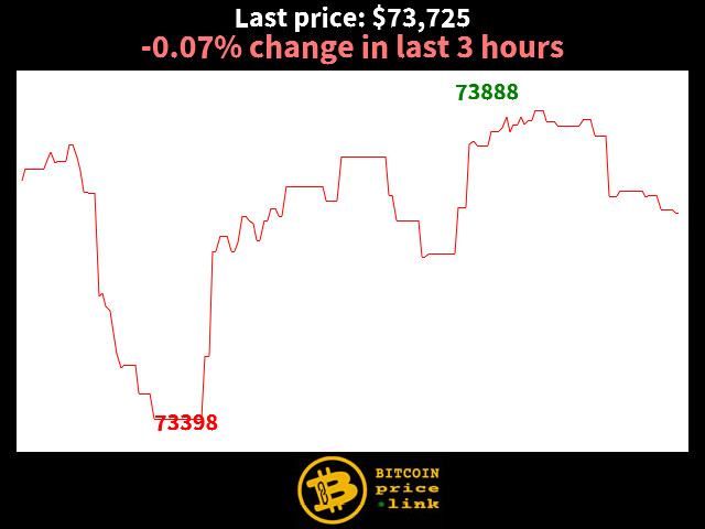 -0.07% change in last 3 hours