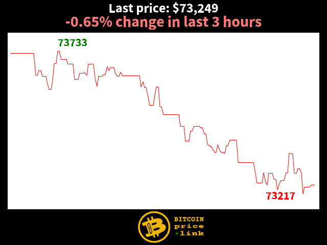 -0.65% change in last 3 hours