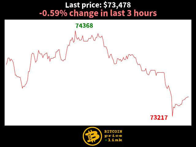 -0.59% change in last 3 hours