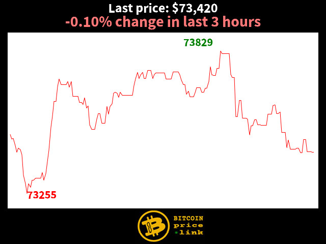 -0.10% change in last 3 hours