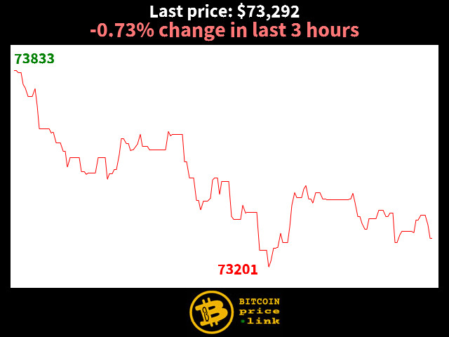 -0.73% change in last 3 hours