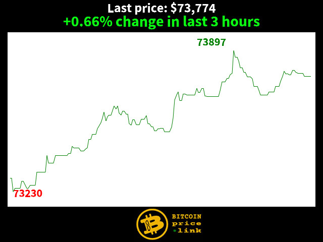 +0.66% change in last 3 hours