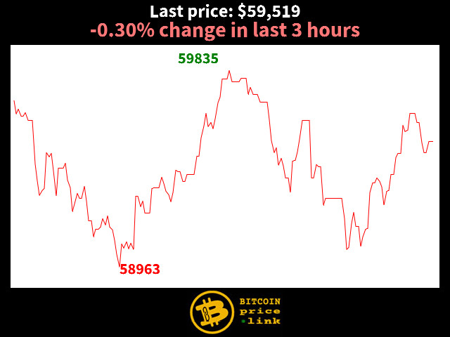 -0.30% change in last 3 hours
