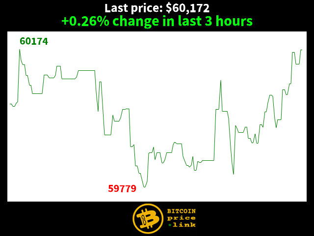 +0.26% change in last 3 hours