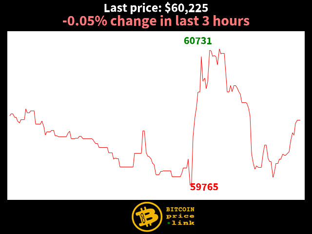 -0.05% change in last 3 hours
