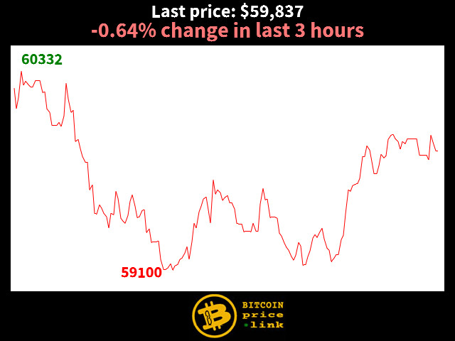 -0.64% change in last 3 hours