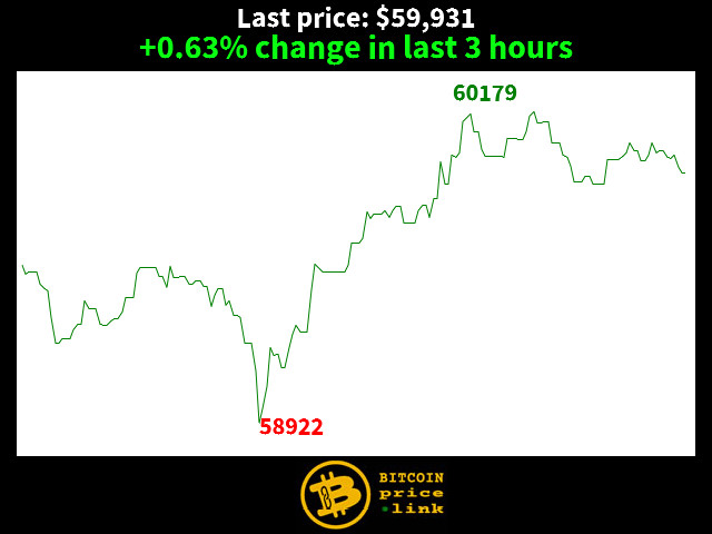 +0.63% change in last 3 hours