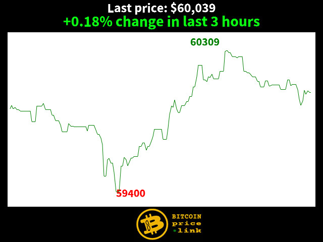 +0.18% change in last 3 hours