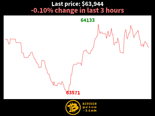 -0.10% change in last 3 hours