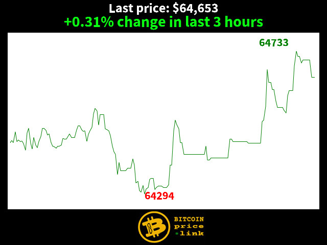 +0.31% change in last 3 hours