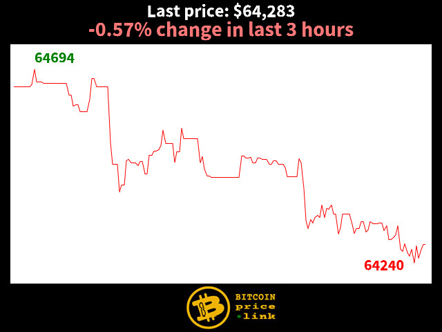 -0.57% change in last 3 hours
