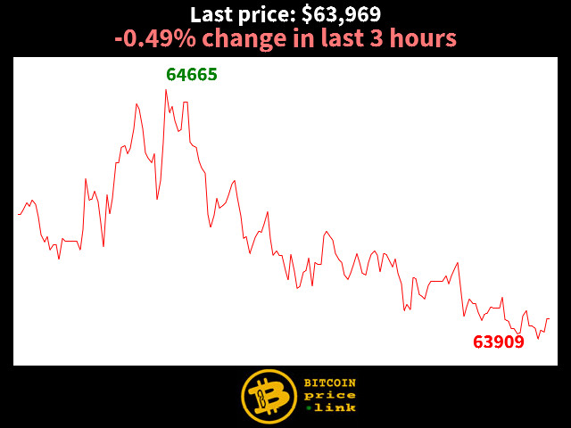 -0.49% change in last 3 hours