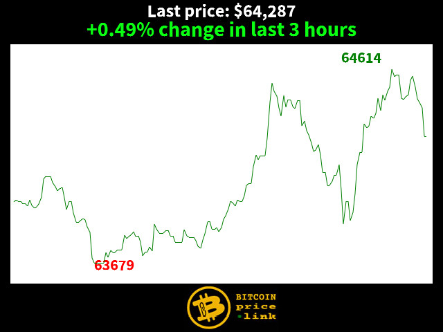 +0.49% change in last 3 hours