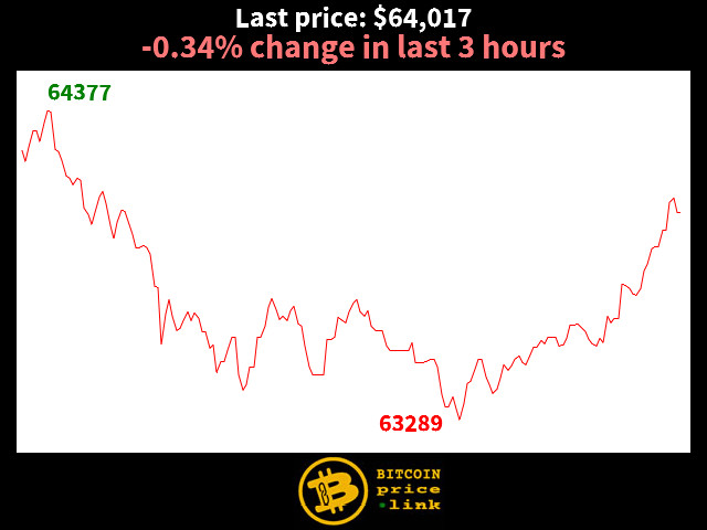 -0.34% change in last 3 hours